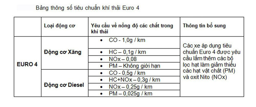 Thông số tiêu chuẩn khí thải Euro4 nếu các nhà sản xuất muốn đạt được