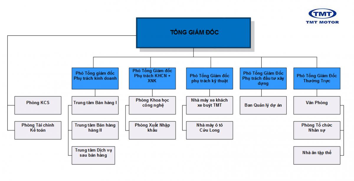 Cơ cấu tổ chức nhà máy TMT Motors Cơ cấu tổ chức nhà máy TMT Motors