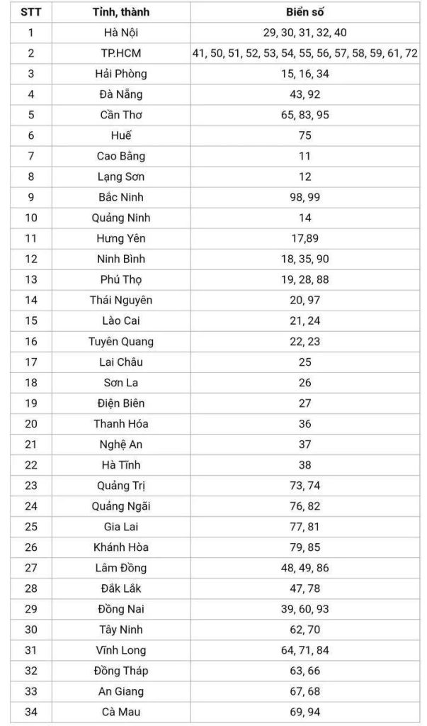 Danh sách biển số xe các tỉnh, thành phố tại Việt Nam